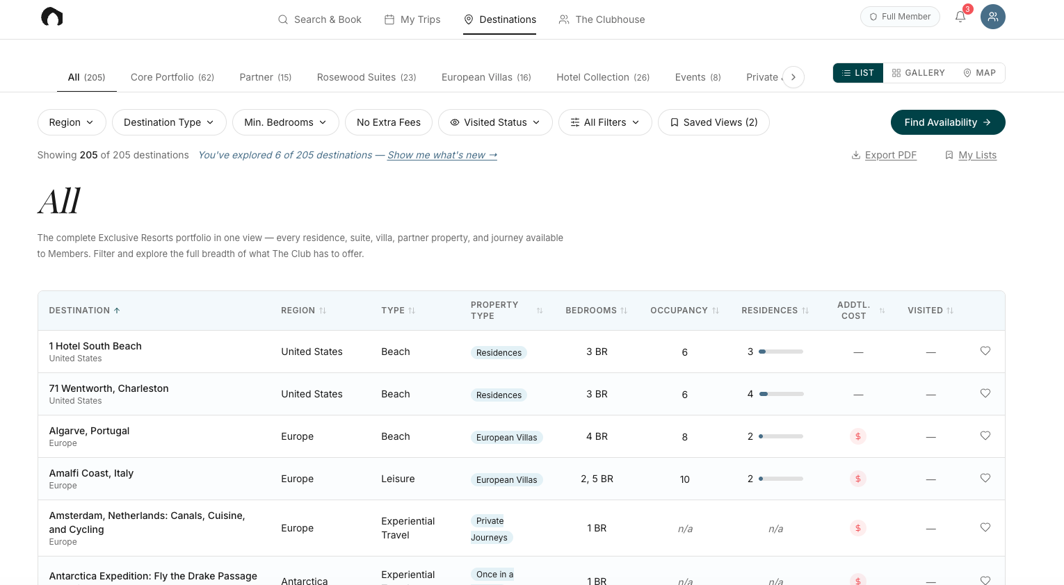 The Destination Browse prototype on the All view — a Destinations tab showing 205 of 205 destinations, with a tab strip across portfolio segments (All, Core Portfolio, Partner, Rosewood Suites, European Villas, Hotel Collection, Events, Private), filter pills for region/type/bedrooms/no extra fees/visited status/all filters, Saved Views, List/Gallery/Map toggles, and a data table of destinations with region, type, property type, bedrooms, occupancy, residences, additional cost, and visited columns.