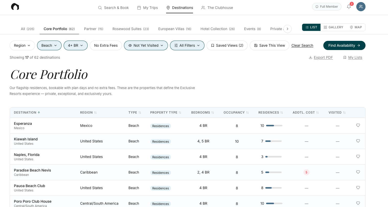 The same Destination Browse prototype with Core Portfolio selected and filters applied for Beach, 4+ bedrooms, and Not Yet Visited — narrowing 62 destinations down to 17 results in the table.